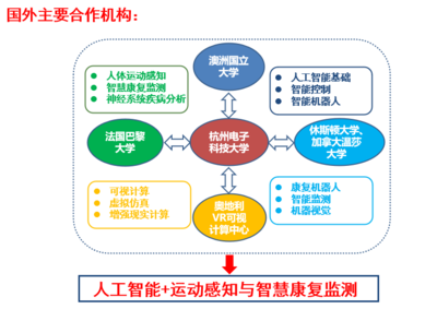 我院獲批浙江省“機(jī)器學(xué)習(xí)與智慧健康國(guó)際科技合作基地” 引領(lǐng)人工智能與健康產(chǎn)業(yè)深度融合新篇章